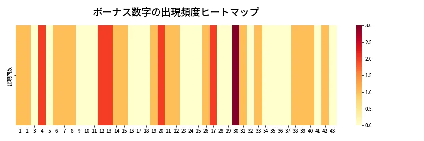 第2017回 ロト6 ボーナス数字出現頻度ヒートマップ