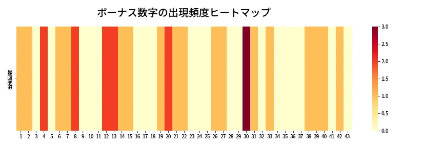 第2018回 ロト6 ボーナス数字出現頻度ヒートマップ