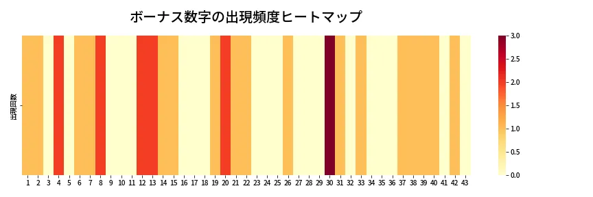 第2019回 ロト6 ボーナス数字出現頻度ヒートマップ