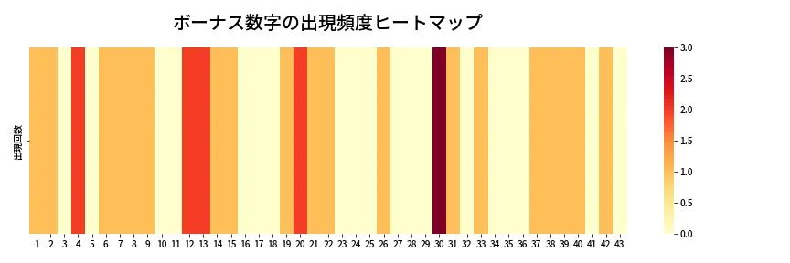 第2020回 ロト6 ボーナス数字出現頻度ヒートマップ