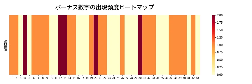 第2021回 ロト6 ボーナス数字出現頻度ヒートマップ