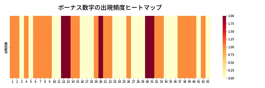 第2022回 ロト6 ボーナス数字出現頻度ヒートマップ