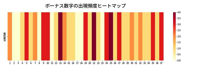 第635回 ロト7 ボーナス数字出現頻度ヒートマップ