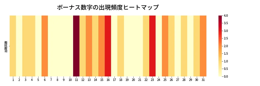 第1342回 ミニロト ボーナス数字出現頻度ヒートマップ