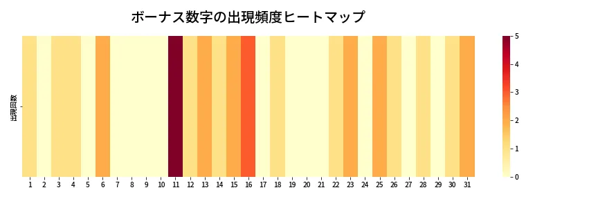 第1343回 ミニロト ボーナス数字出現頻度ヒートマップ