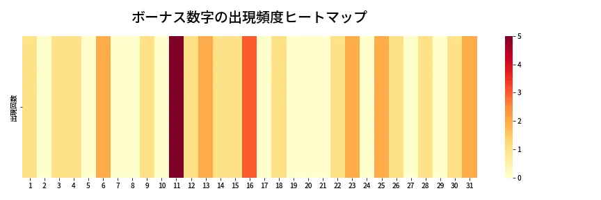 第1344回 ミニロト ボーナス数字出現頻度ヒートマップ