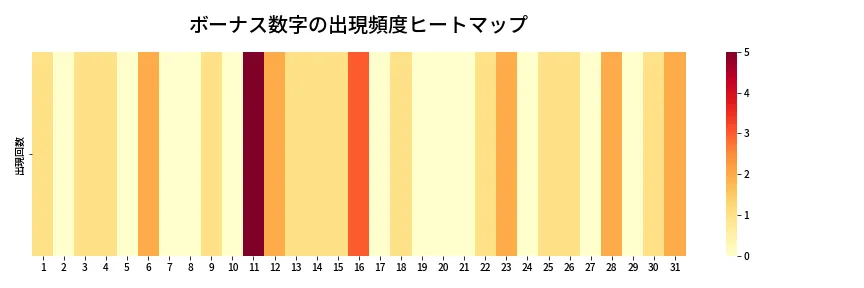第1346回 ミニロト ボーナス数字出現頻度ヒートマップ