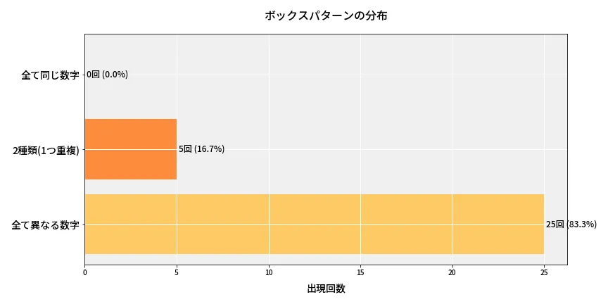第6770回 ナンバーズ3 ボックスパターン分析