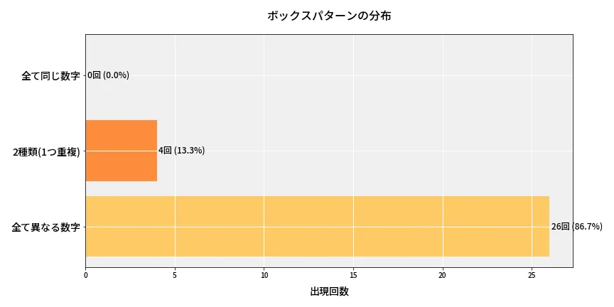 第6782回 ナンバーズ3 ボックスパターン分析
