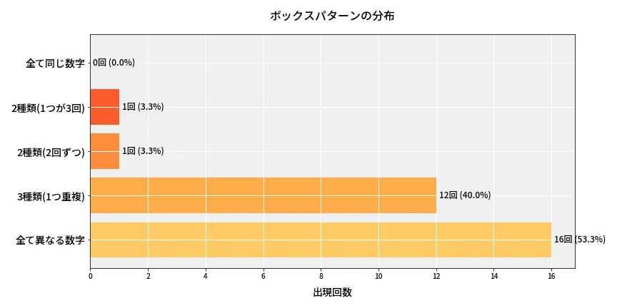 第6782回 ナンバーズ4 ボックスパターン分析