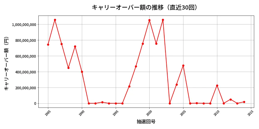 第2015回 ロト6 キャリーオーバー推移