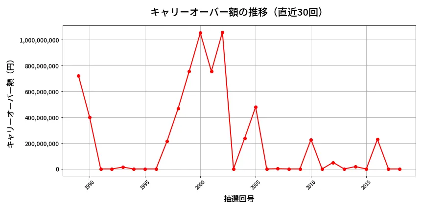 第2019回 ロト6 キャリーオーバー推移