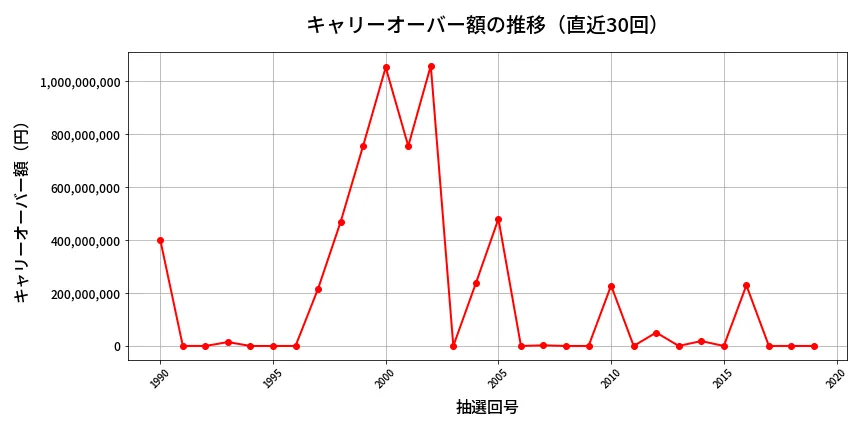 第2020回 ロト6 キャリーオーバー推移