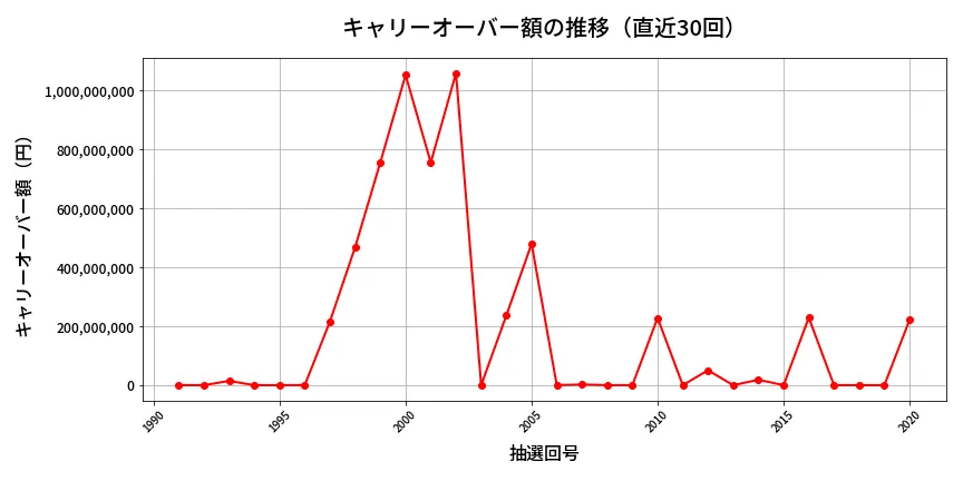 第2021回 ロト6 キャリーオーバー推移
