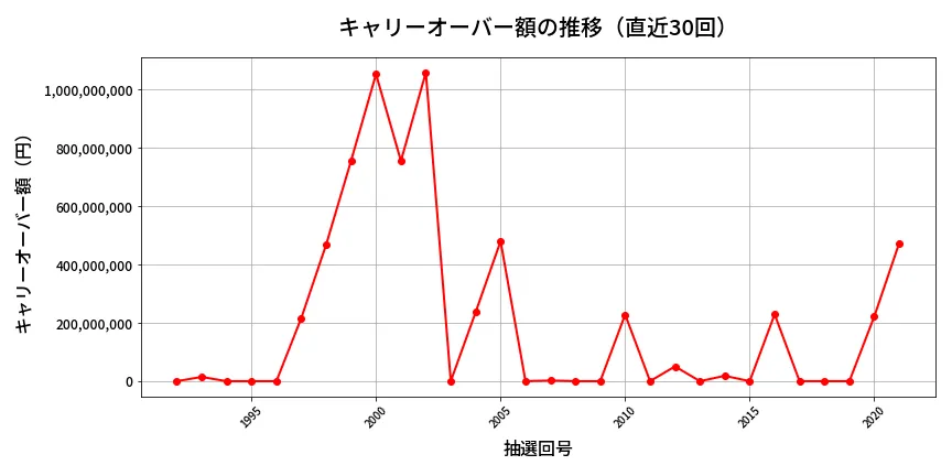 第2022回 ロト6 キャリーオーバー推移