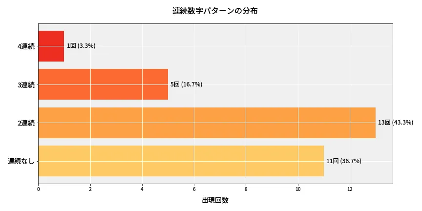 第6765回 ナンバーズ4 連続数字パターン分析