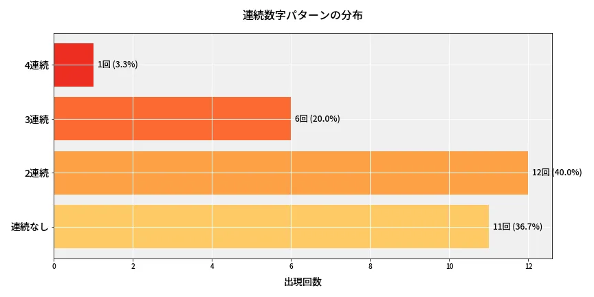 第6768回 ナンバーズ4 連続数字パターン分析