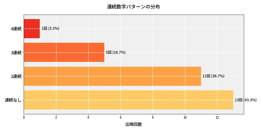 第6770回 ナンバーズ4 連続数字パターン分析