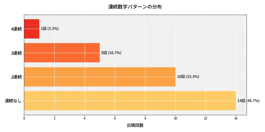 第6774回 ナンバーズ4 連続数字パターン分析