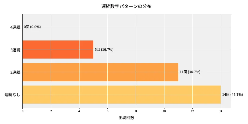 第6775回 ナンバーズ4 連続数字パターン分析