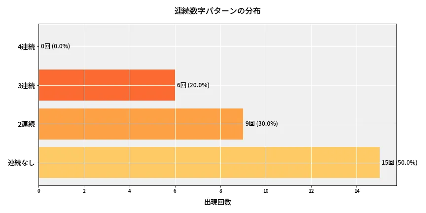 第6777回 ナンバーズ4 連続数字パターン分析