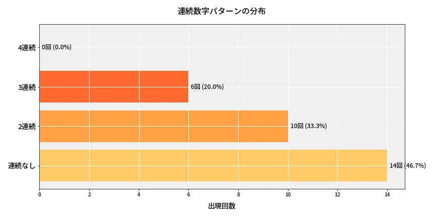 第6778回 ナンバーズ4 連続数字パターン分析