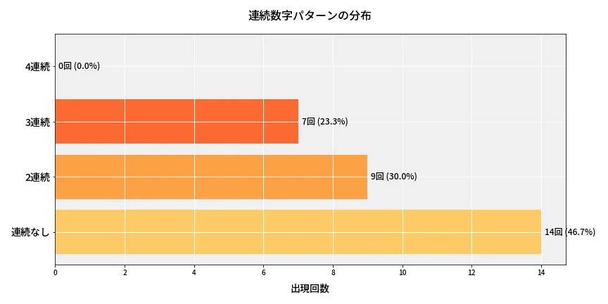 第6779回 ナンバーズ4 連続数字パターン分析