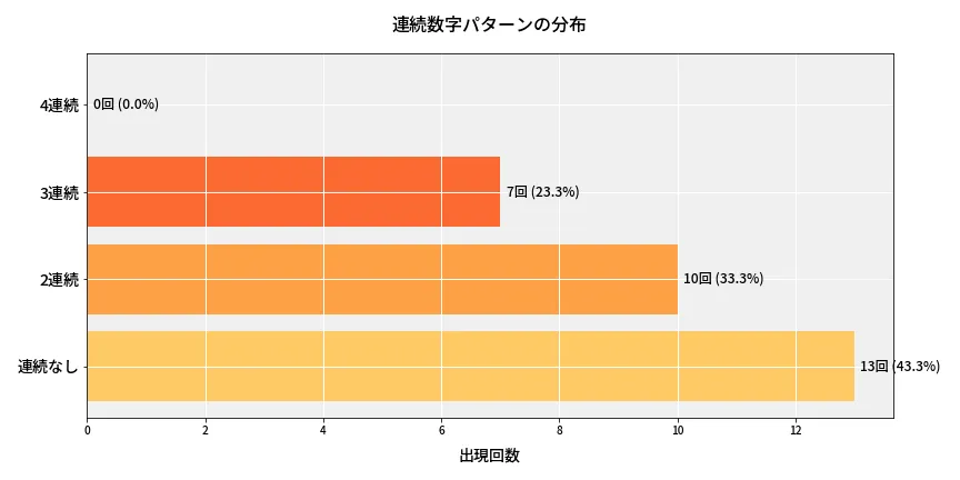 第6781回 ナンバーズ4 連続数字パターン分析