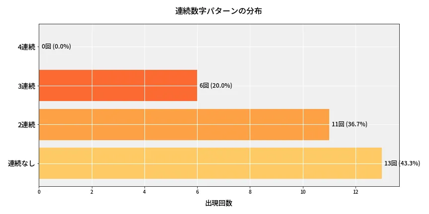 第6782回 ナンバーズ4 連続数字パターン分析