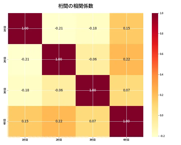 第6761回 ナンバーズ4 桁間の相関関係