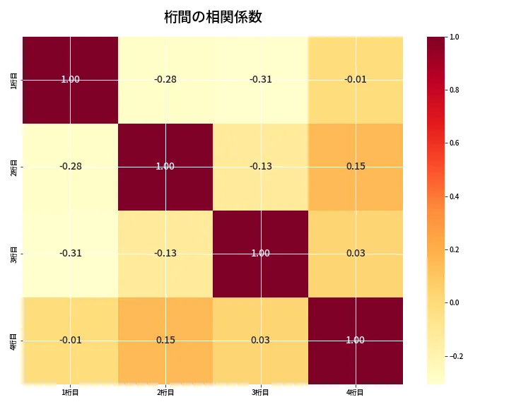 第6762回 ナンバーズ4 桁間の相関関係