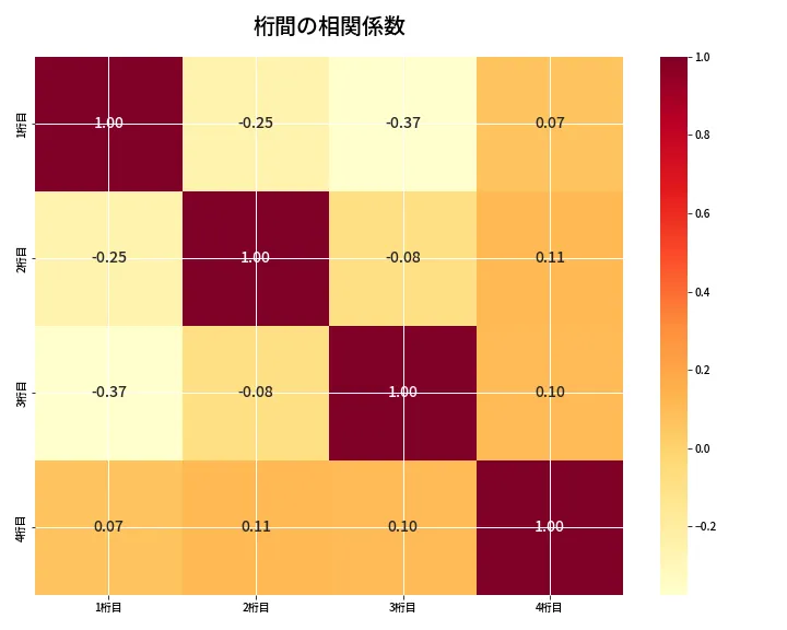 第6763回 ナンバーズ4 桁間の相関関係