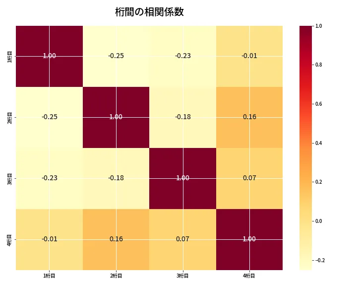 第6764回 ナンバーズ4 桁間の相関関係