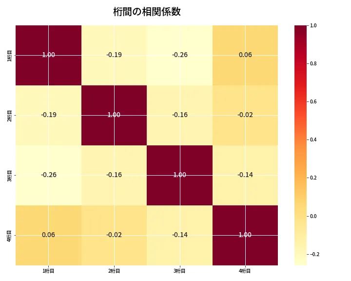 第6768回 ナンバーズ4 桁間の相関関係
