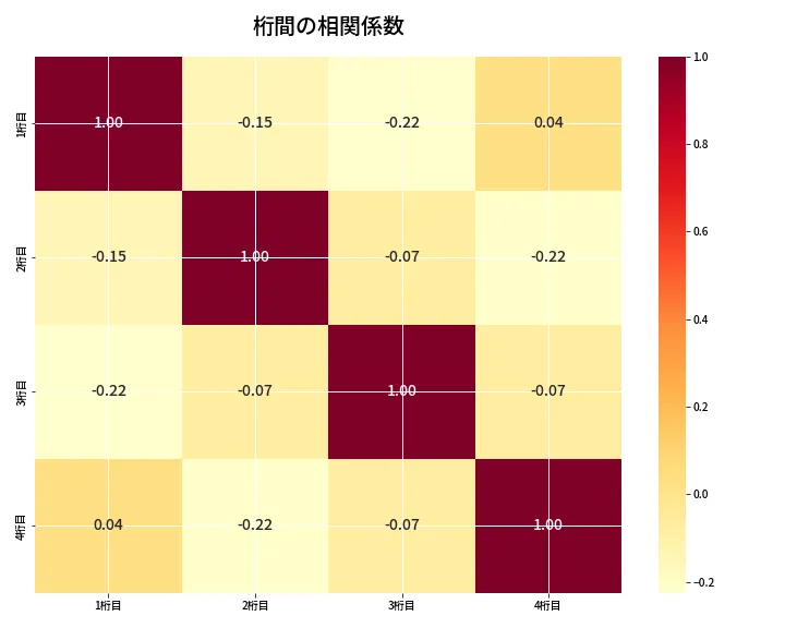 第6771回 ナンバーズ4 桁間の相関関係