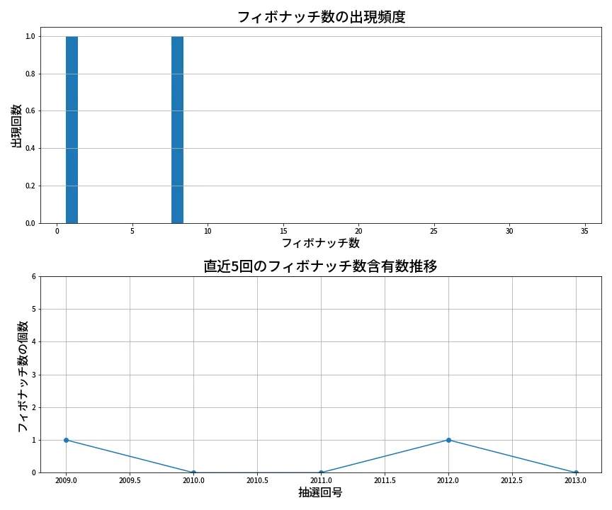第2014回 ロト6 フィボナッチ数列分析