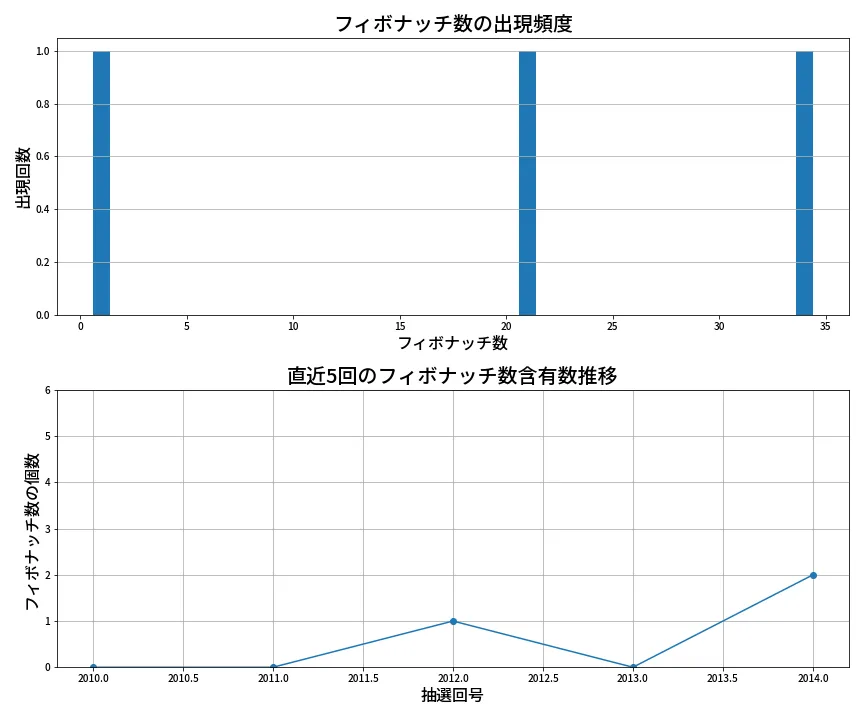 第2015回 ロト6 フィボナッチ数列分析