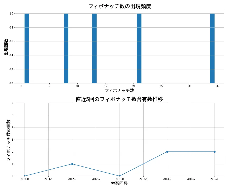 第2016回 ロト6 フィボナッチ数列分析