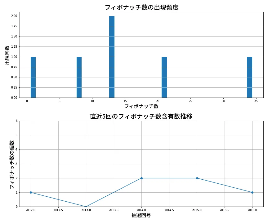 第2017回 ロト6 フィボナッチ数列分析
