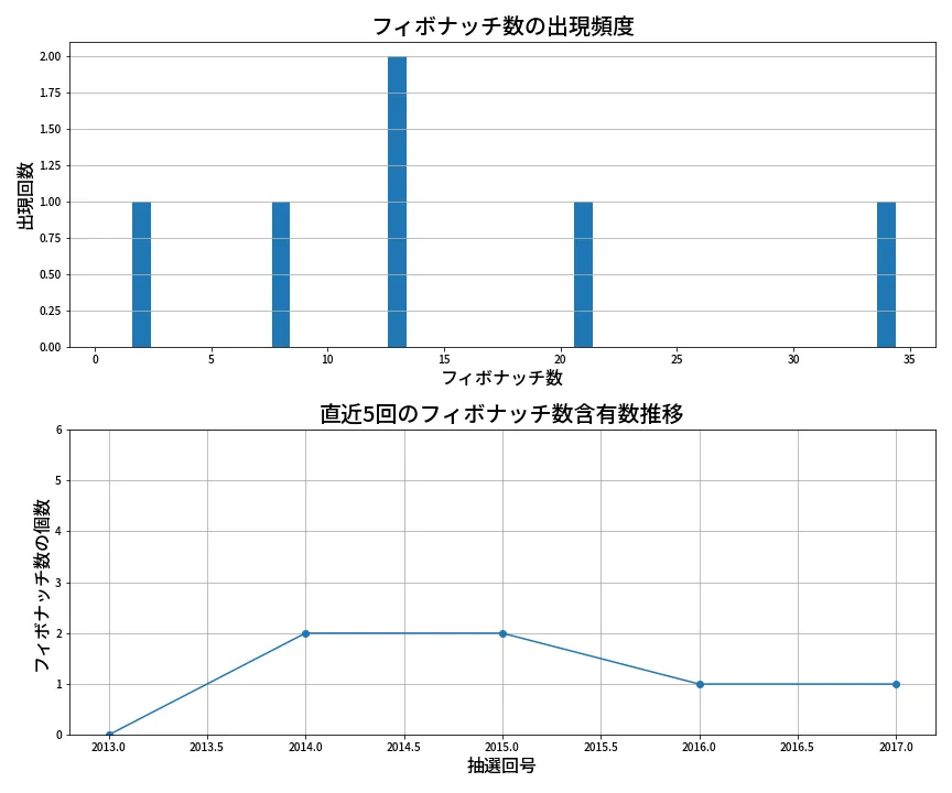 第2018回 ロト6 フィボナッチ数列分析