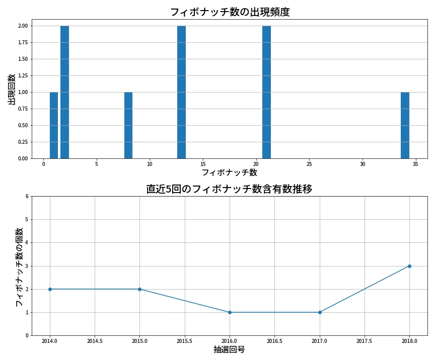 第2019回 ロト6 フィボナッチ数列分析