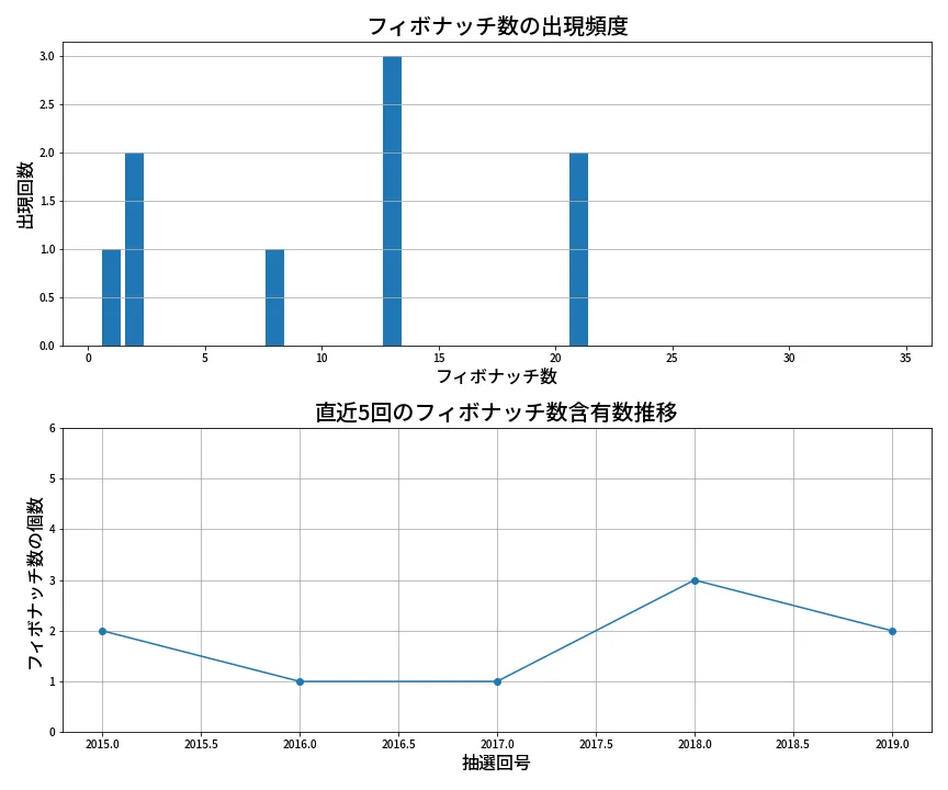 第2020回 ロト6 フィボナッチ数列分析