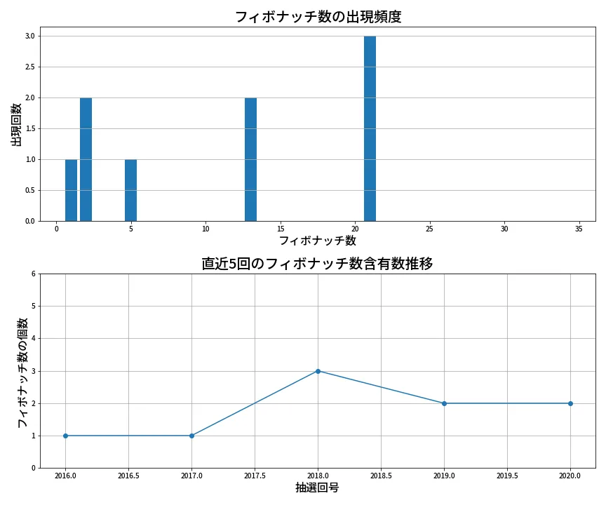 第2021回 ロト6 フィボナッチ数列分析