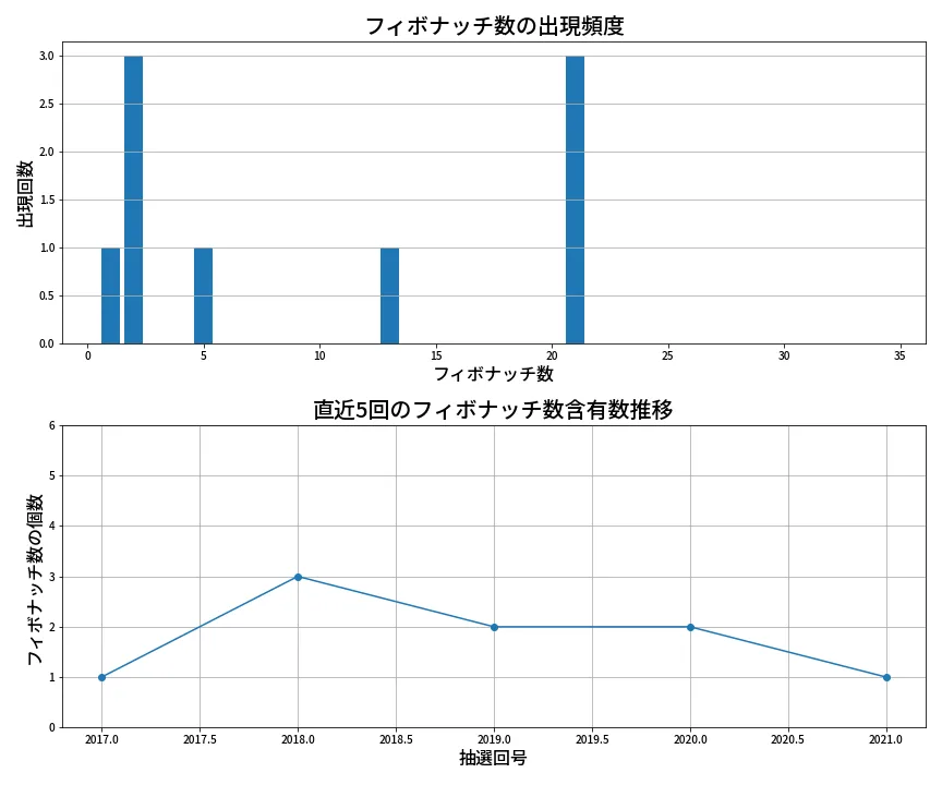 第2022回 ロト6 フィボナッチ数列分析