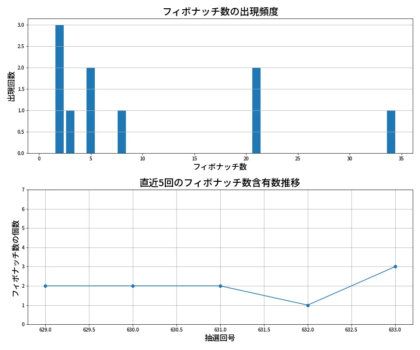 第634回 ロト7 フィボナッチ数列分析