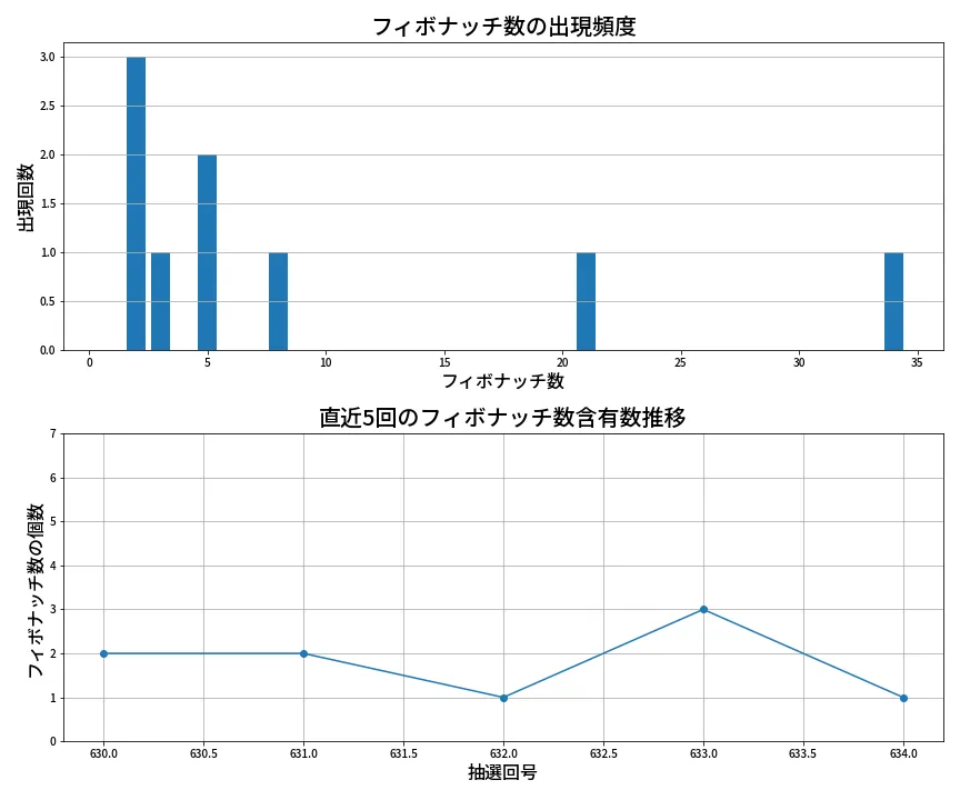 第635回 ロト7 フィボナッチ数列分析