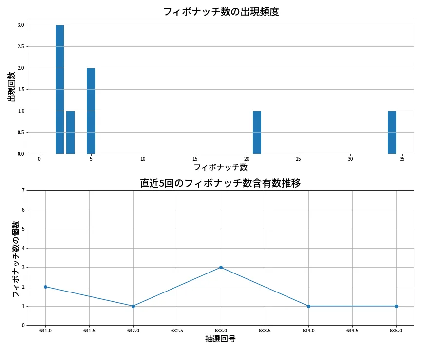 第636回 ロト7 フィボナッチ数列分析