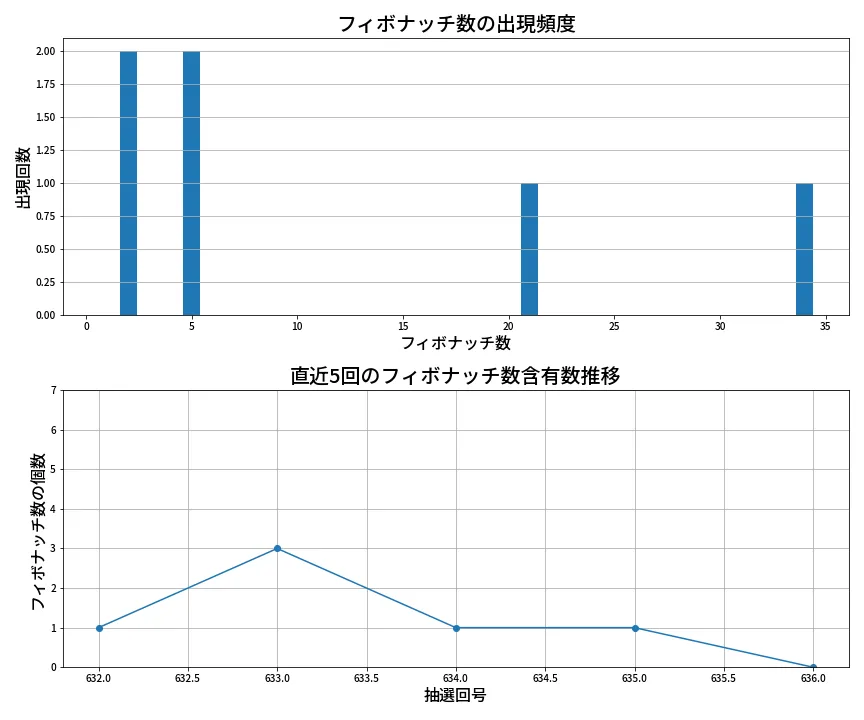 第637回 ロト7 フィボナッチ数列分析