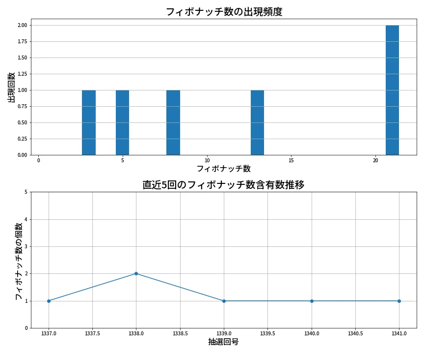 第1342回 ミニロト フィボナッチ数列分析