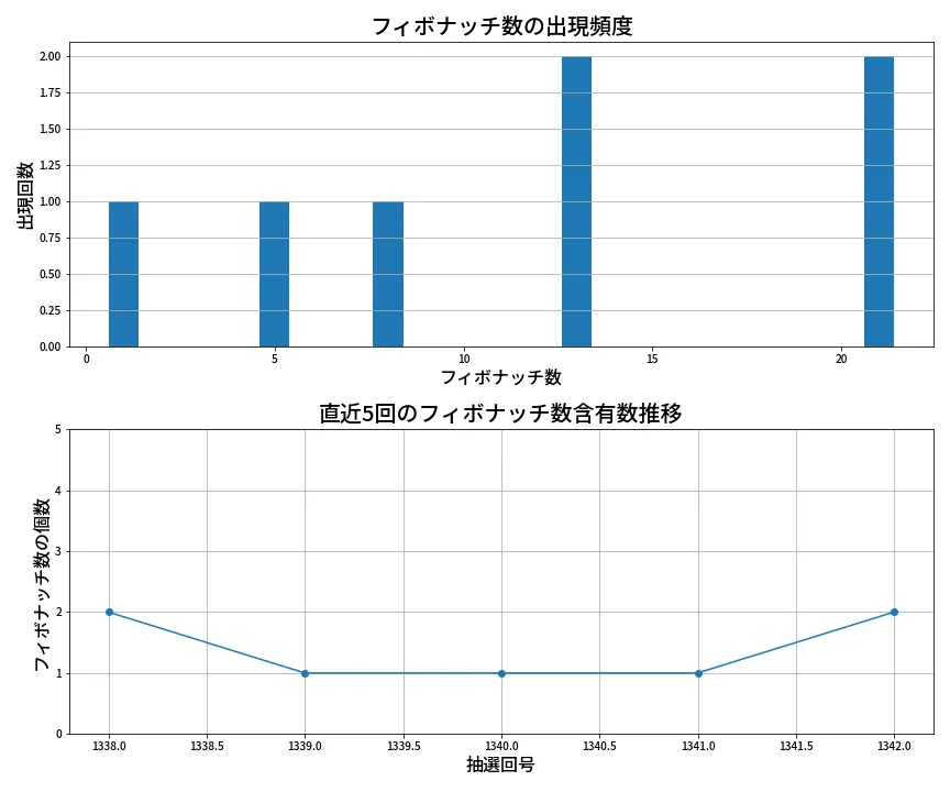 第1343回 ミニロト フィボナッチ数列分析